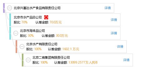 北京兴喜达水产食品有限责任公司 工商、信用、财务信息及查询指南