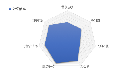 安恒信息2020年报解读 营收破13亿，增长引擎与财务韧性剖析
