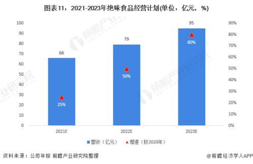 2021年中国休闲卤制食品行业龙头企业分析 绝味食品将巩固鸭脖连锁领先地位